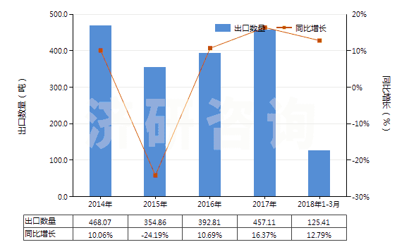 2014-2018年3月中國(guó)其他雌(甾)激素和孕激素(HS29372390)出口量及增速統(tǒng)計(jì) 2014-2018年3月中國(guó)其他雌(甾)激素和孕激素(HS29372390)出口量及增速統(tǒng)計(jì)